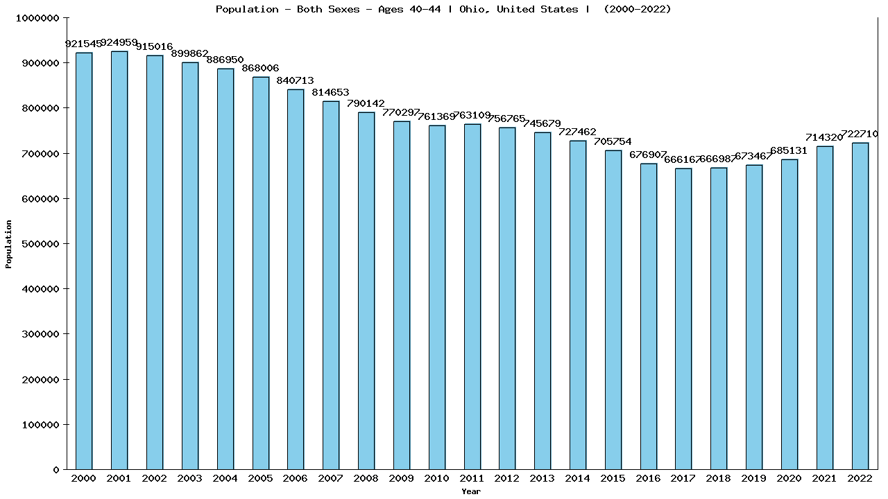 Graph showing Populalation - Male - Aged 40-44 - [2000-2022] | Ohio, United-states